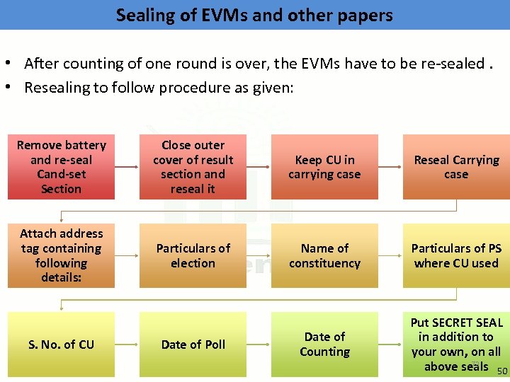 Sealing of EVMs and other papers • After counting of one round is over,