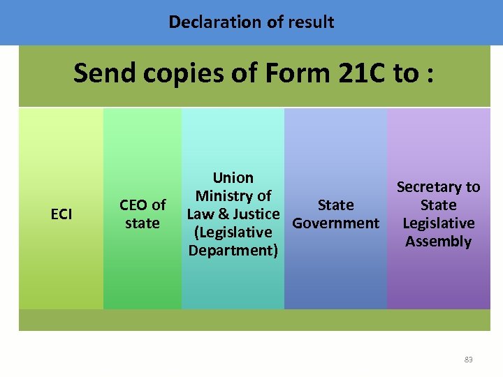 Declaration of result Send copies of Form 21 C to : ECI CEO of