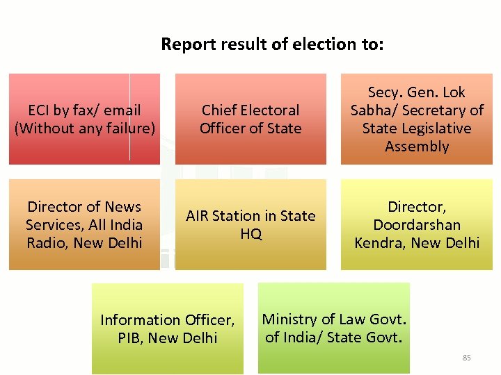 Report result of election to: ECI by fax/ email (Without any failure) Chief Electoral