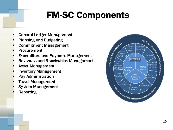 FM-SC Components • • • General Ledger Management Planning and Budgeting Commitment Management Procurement