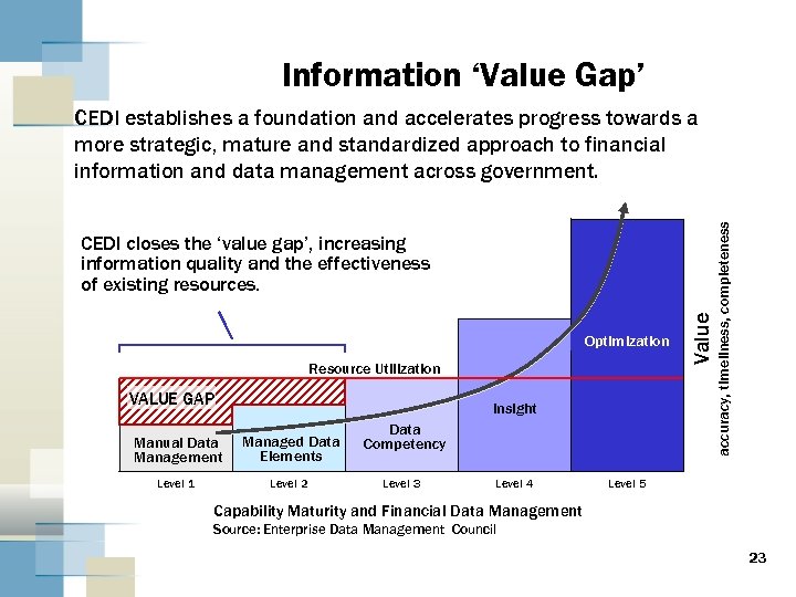 Information ‘Value Gap’ Optimization Resource Utilization VALUE GAP Insight Manual Data Management Managed Data