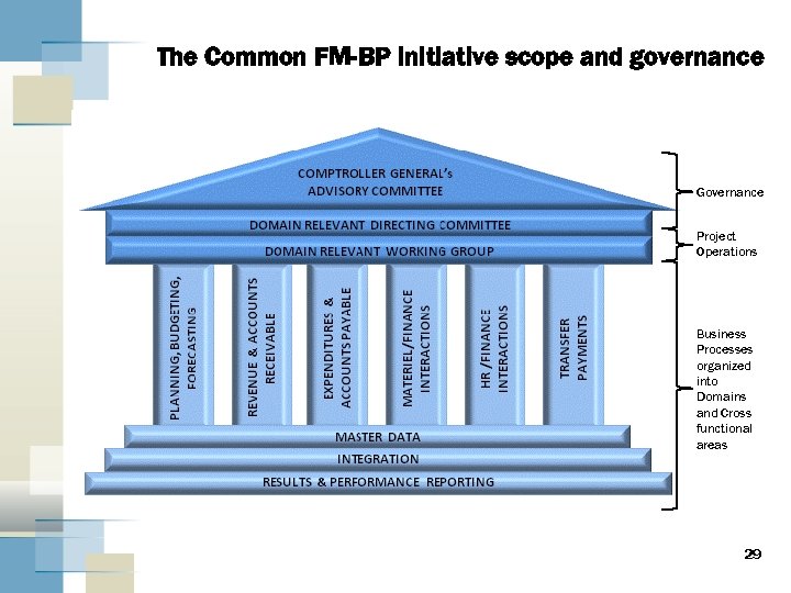 The Common FM-BP initiative scope and governance Governance Project Operations Business Processes organized into