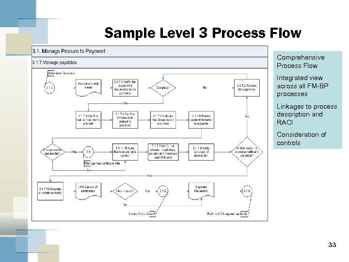 Sample Level 3 Process Flow Comprehensive Process Flow Integrated view across all FM-BP processes
