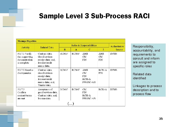 Sample Level 3 Sub-Process RACI Responsibility, accountability, and requirements to consult and inform are