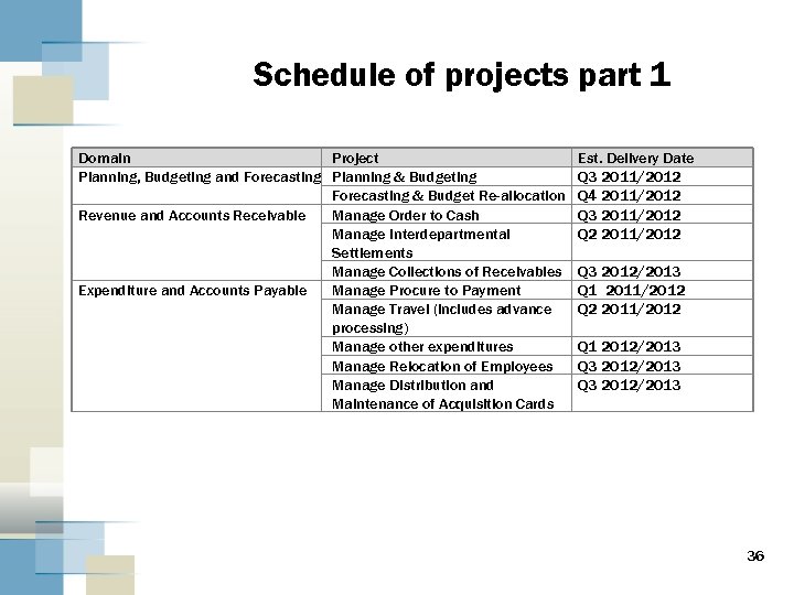 Schedule of projects part 1 Domain Project Planning, Budgeting and Forecasting Planning & Budgeting