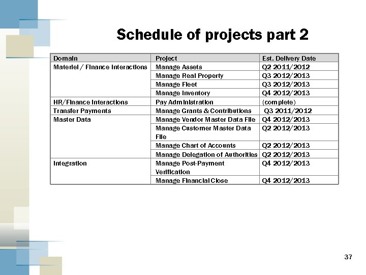 Schedule of projects part 2 Domain Materiel / Finance Interactions HR/Finance Interactions Transfer Payments