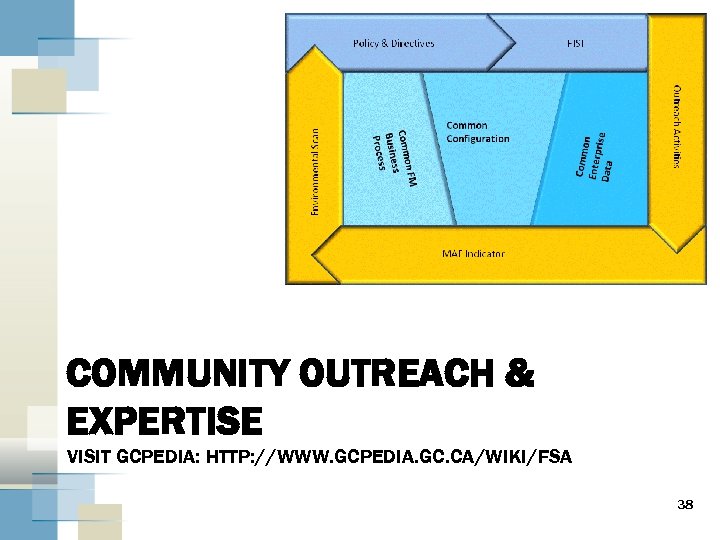 COMMUNITY OUTREACH & EXPERTISE VISIT GCPEDIA: HTTP: //WWW. GCPEDIA. GC. CA/WIKI/FSA 38 