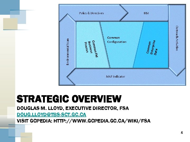 STRATEGIC OVERVIEW DOUGLAS M. LLOYD, EXECUTIVE DIRECTOR, FSA DOUG. LLOYD@TBS-SCT. GC. CA VISIT GCPEDIA: