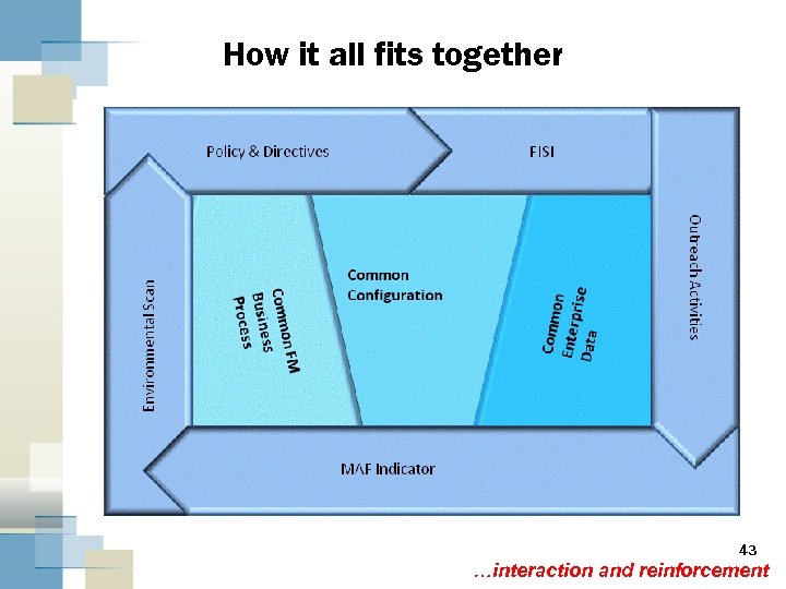 How it all fits together 43 …interaction and reinforcement 