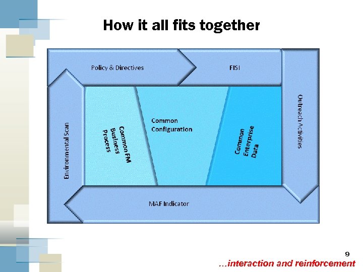 How it all fits together 9 …interaction and reinforcement 