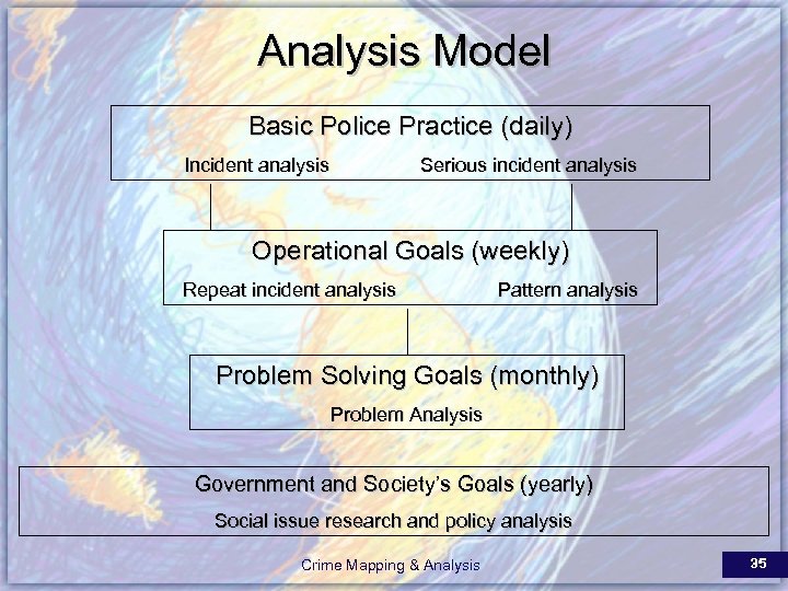 Analysis Model Basic Police Practice (daily) Incident analysis Serious incident analysis Operational Goals (weekly)