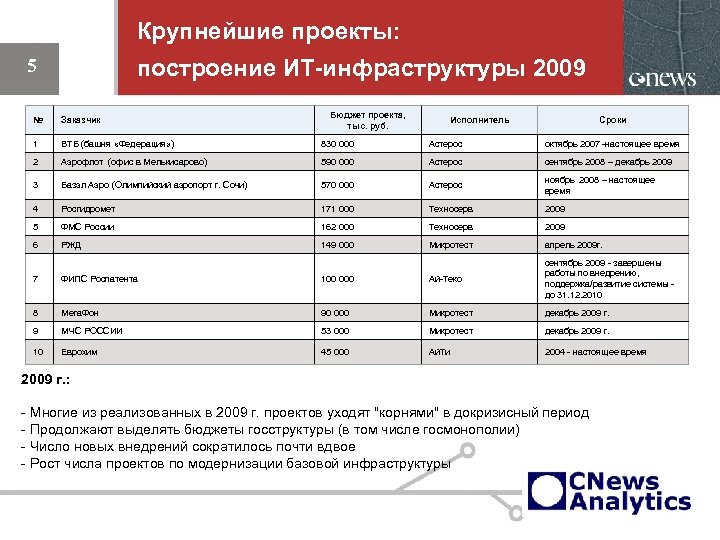 Крупнейшие проекты: построение ИТ-инфраструктуры 2009 5 Бюджет проекта, тыс. руб. № Заказчик Исполнитель Сроки