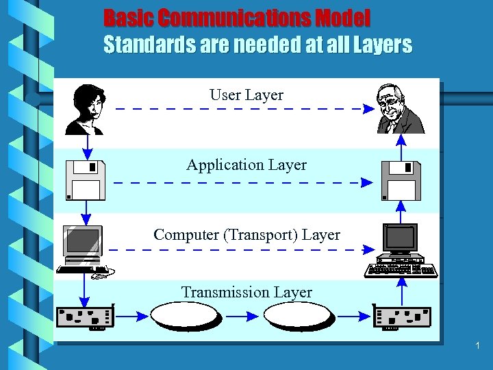 Basic Communications Model Standards are needed at all Layers User Layer Application Layer Computer