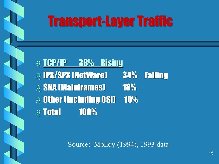 Transport-Layer Traffic b TCP/IP 38% Rising b IPX/SPX (Net. Ware) 34% Falling b SNA