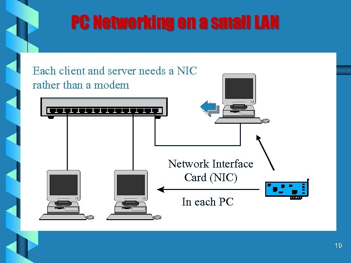 PC Networking on a small LAN Each client and server needs a NIC rather