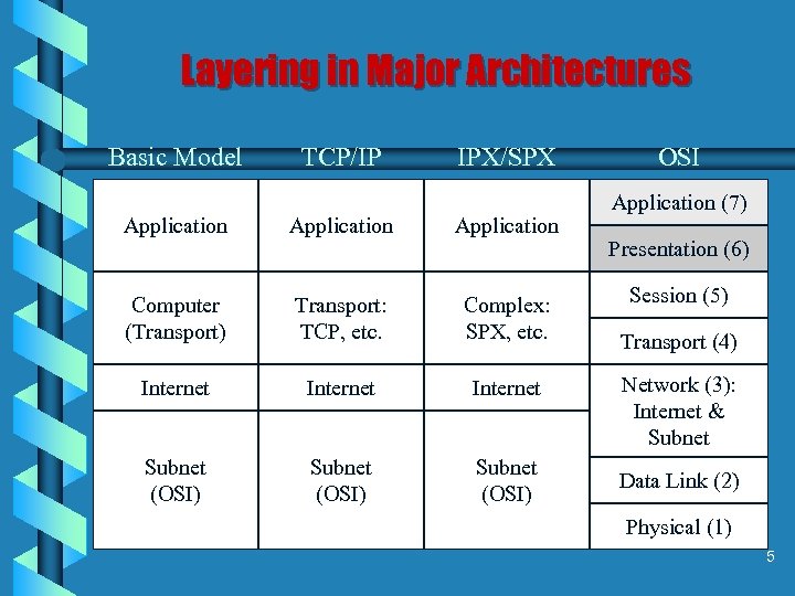 Layering in Major Architectures Basic Model TCP/IP IPX/SPX Application Computer (Transport) Transport: TCP, etc.