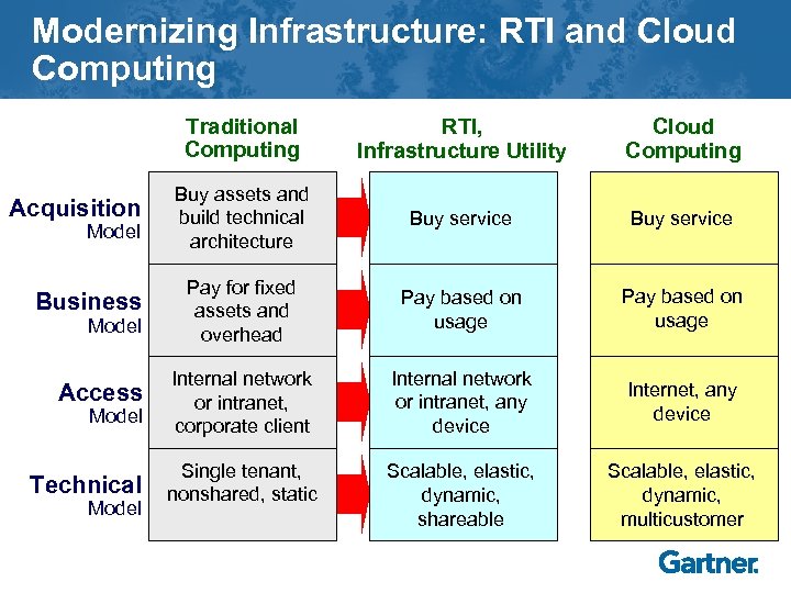 Modernizing Infrastructure: RTI and Cloud Computing Traditional Computing Acquisition Model Business Model Access Model