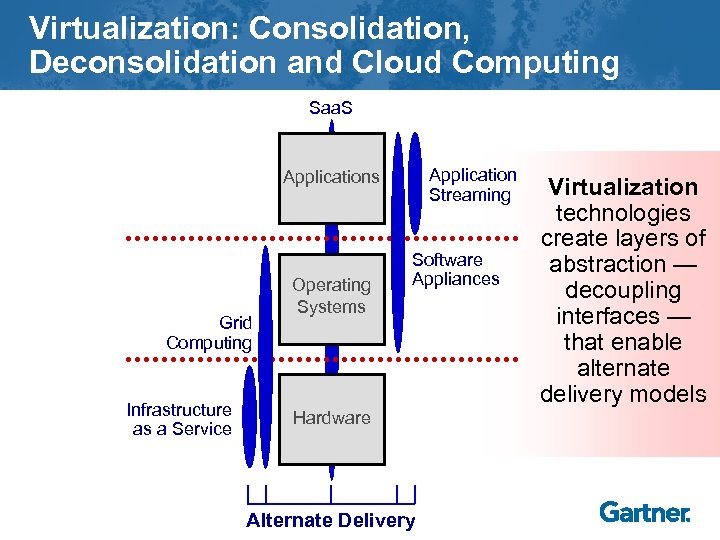 Virtualization: Consolidation, Deconsolidation and Cloud Computing Saa. S Application Streaming Applications Grid Computing Infrastructure