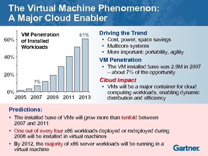 The Virtual Machine Phenomenon: A Major Cloud Enabler 60% VM Penetration of Installed Workloads