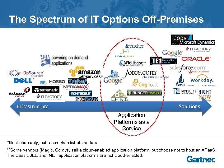 The Spectrum of IT Options Off-Premises Infrastructure Solutions Application Platforms as a Service *Illustration