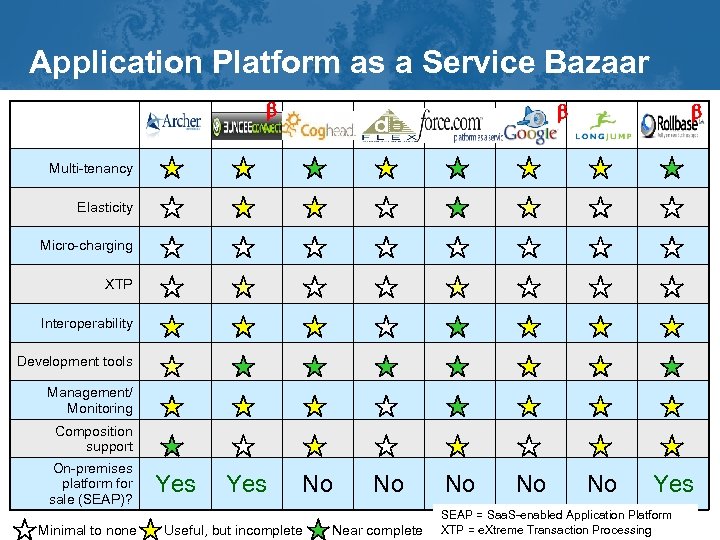 Application Platform as a Service Bazaar b b b Multi-tenancy Elasticity Micro-charging XTP Interoperability