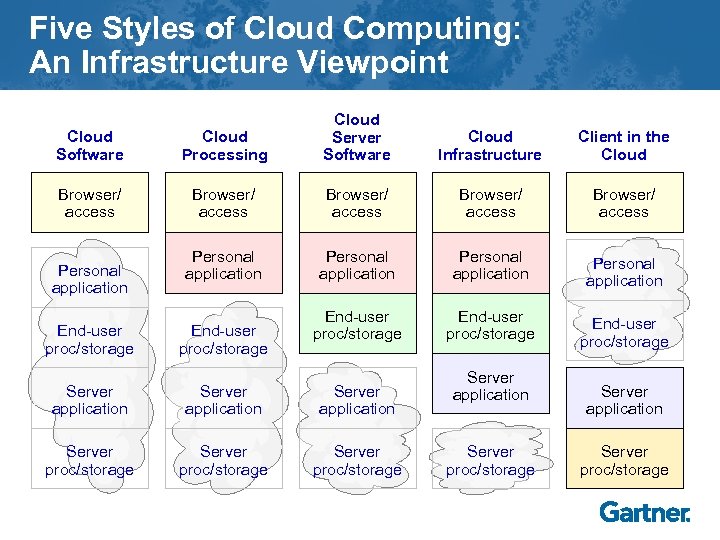 Five Styles of Cloud Computing: An Infrastructure Viewpoint Cloud Software Cloud Processing Cloud Server