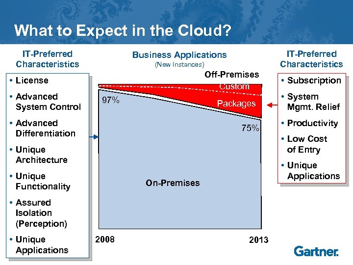 What to Expect in the Cloud? IT-Preferred Characteristics (New Instances) Off-Premises Custom • License