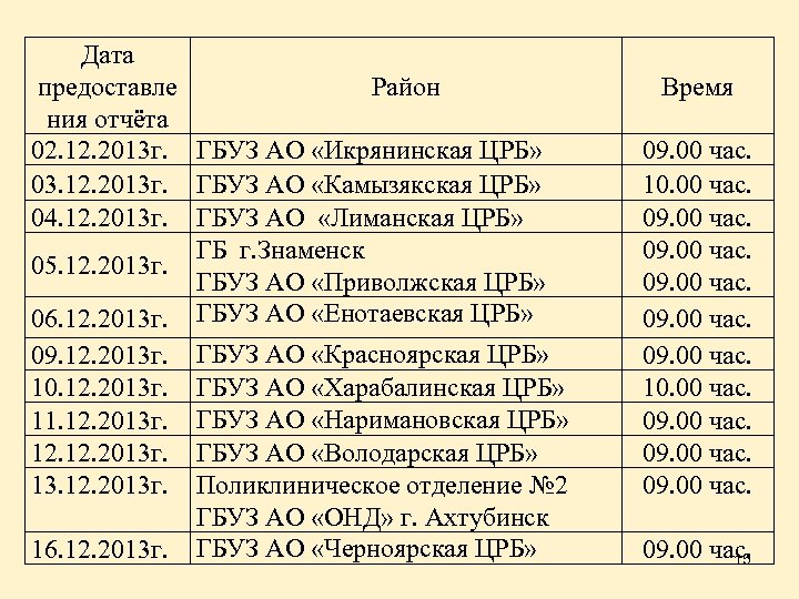 Дата Район предоставле ния отчёта 02. 12. 2013 г. ГБУЗ АО «Икрянинская ЦРБ» 03.