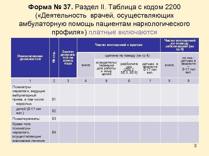 Форма № 37. Раздел II. Таблица с кодом 2200 ( «Деятельность врачей, осуществляющих амбулаторную