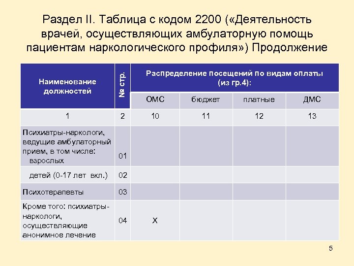 Наименование должностей № стр. Раздел II. Таблица с кодом 2200 ( «Деятельность врачей, осуществляющих