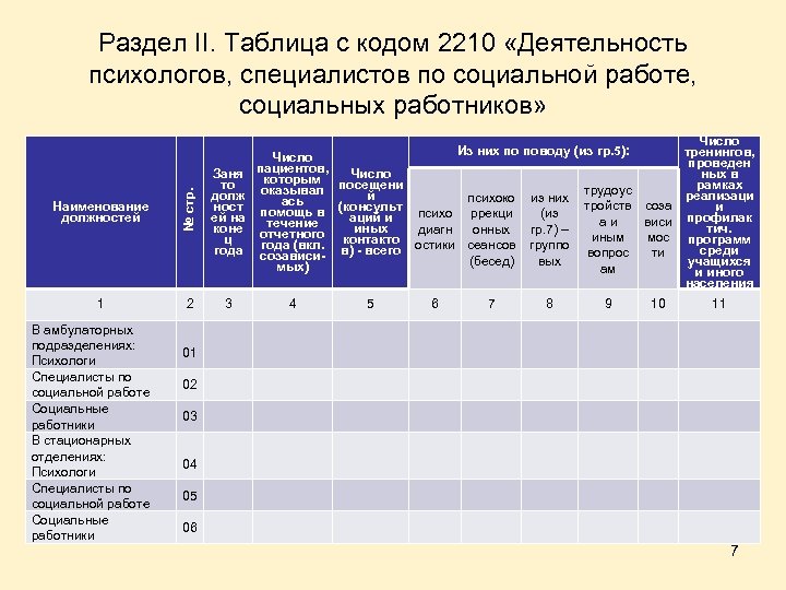Раздел II. Таблица с кодом 2210 «Деятельность психологов, специалистов по социальной работе, социальных работников»