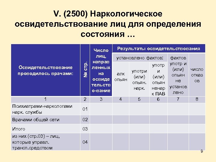 Освидетельствование проводилось врачами: 1 Психиатрами-наркологами нарк. службы № стр. V. (2500) Наркологическое освидетельствование лиц