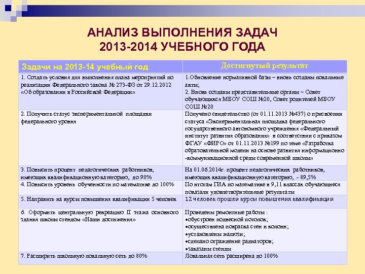 АНАЛИЗ ВЫПОЛНЕНИЯ ЗАДАЧ 2013 -2014 УЧЕБНОГО ГОДА Задачи на 2013 -14 учебный год 1.