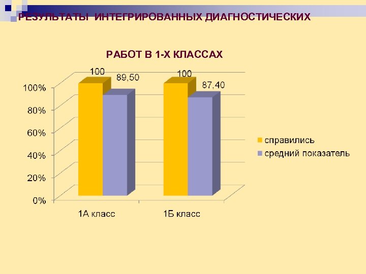 РЕЗУЛЬТАТЫ ИНТЕГРИРОВАННЫХ ДИАГНОСТИЧЕСКИХ РАБОТ В 1 -Х КЛАССАХ 