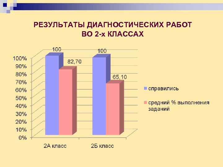 РЕЗУЛЬТАТЫ ДИАГНОСТИЧЕСКИХ РАБОТ ВО 2 -х КЛАССАХ 