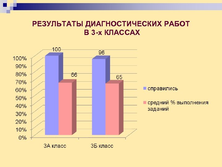РЕЗУЛЬТАТЫ ДИАГНОСТИЧЕСКИХ РАБОТ В 3 -х КЛАССАХ 
