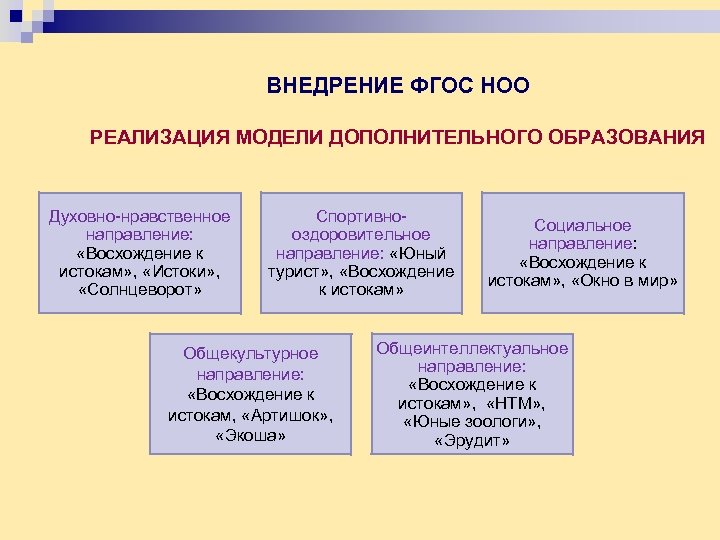 ВНЕДРЕНИЕ ФГОС НОО РЕАЛИЗАЦИЯ МОДЕЛИ ДОПОЛНИТЕЛЬНОГО ОБРАЗОВАНИЯ Духовно-нравственное направление: «Восхождение к истокам» , «Истоки»