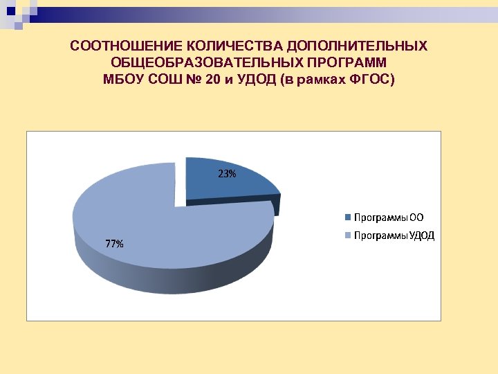 СООТНОШЕНИЕ КОЛИЧЕСТВА ДОПОЛНИТЕЛЬНЫХ ОБЩЕОБРАЗОВАТЕЛЬНЫХ ПРОГРАММ МБОУ СОШ № 20 и УДОД (в рамках ФГОС)