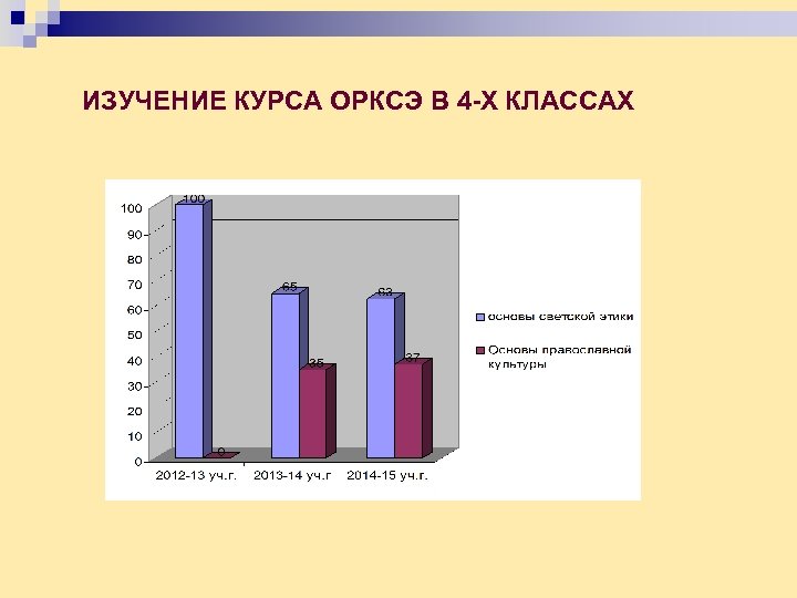 ИЗУЧЕНИЕ КУРСА ОРКСЭ В 4 -Х КЛАССАХ 
