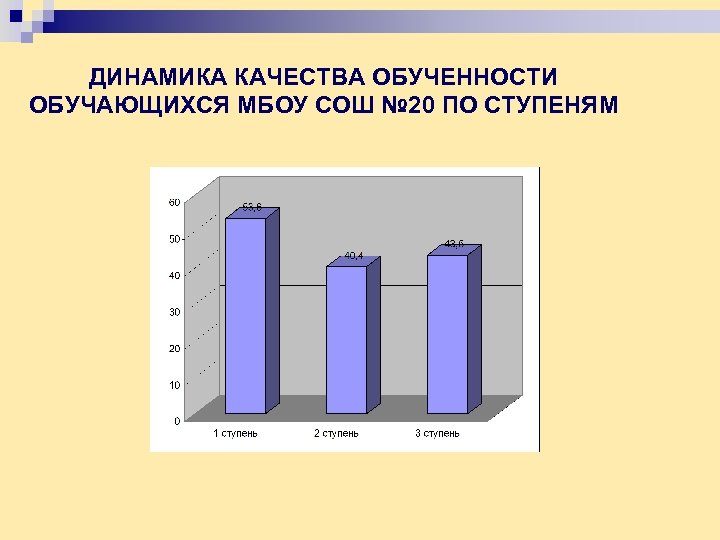 ДИНАМИКА КАЧЕСТВА ОБУЧЕННОСТИ ОБУЧАЮЩИХСЯ МБОУ СОШ № 20 ПО СТУПЕНЯМ 