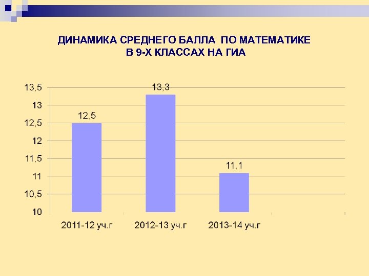 ДИНАМИКА СРЕДНЕГО БАЛЛА ПО МАТЕМАТИКЕ В 9 -Х КЛАССАХ НА ГИА 