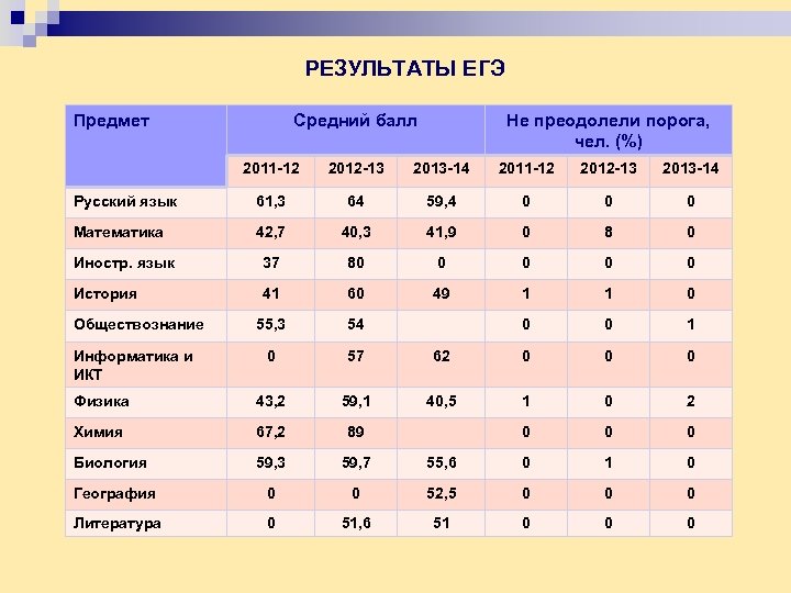 РЕЗУЛЬТАТЫ ЕГЭ Предмет Средний балл Не преодолели порога, чел. (%) 2011 -12 2012 -13