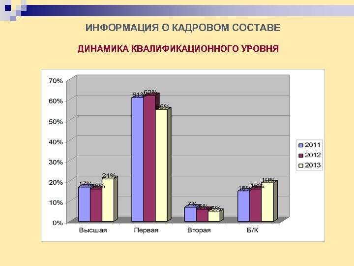 ИНФОРМАЦИЯ О КАДРОВОМ СОСТАВЕ ДИНАМИКА КВАЛИФИКАЦИОННОГО УРОВНЯ 
