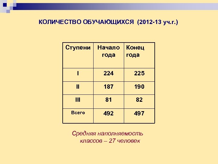  КОЛИЧЕСТВО ОБУЧАЮЩИХСЯ (2012 -13 уч. г. ) Ступени Начало Конец года I 224