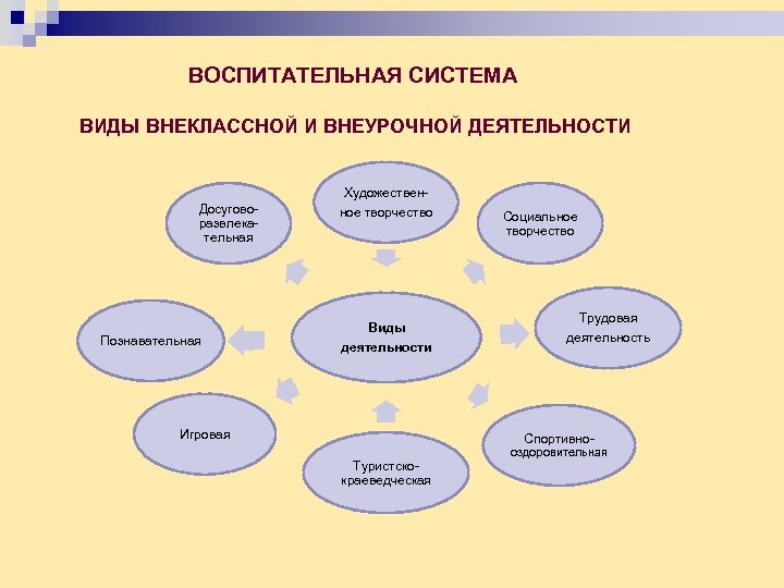 ВОСПИТАТЕЛЬНАЯ СИСТЕМА ВИДЫ ВНЕКЛАССНОЙ И ВНЕУРОЧНОЙ ДЕЯТЕЛЬНОСТИ Художествен. Досуговоразвлекательная Познавательная ное творчество Виды деятельности