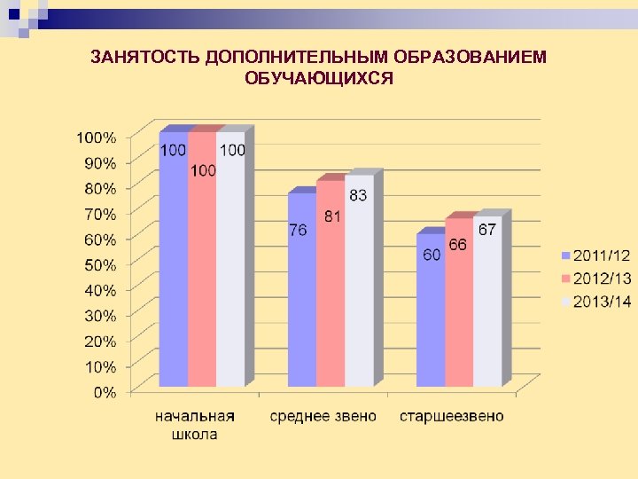 ЗАНЯТОСТЬ ДОПОЛНИТЕЛЬНЫМ ОБРАЗОВАНИЕМ ОБУЧАЮЩИХСЯ 