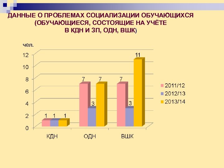 ДАННЫЕ О ПРОБЛЕМАХ СОЦИАЛИЗАЦИИ ОБУЧАЮЩИХСЯ (ОБУЧАЮЩИЕСЯ, СОСТОЯЩИЕ НА УЧЁТЕ В КДН И ЗП, ОДН,