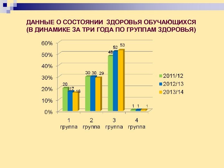 ДАННЫЕ О СОСТОЯНИИ ЗДОРОВЬЯ ОБУЧАЮЩИХСЯ (В ДИНАМИКЕ ЗА ТРИ ГОДА ПО ГРУППАМ ЗДОРОВЬЯ) 