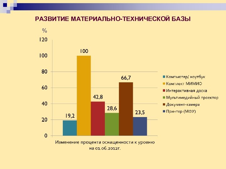 РАЗВИТИЕ МАТЕРИАЛЬНО-ТЕХНИЧЕСКОЙ БАЗЫ % 