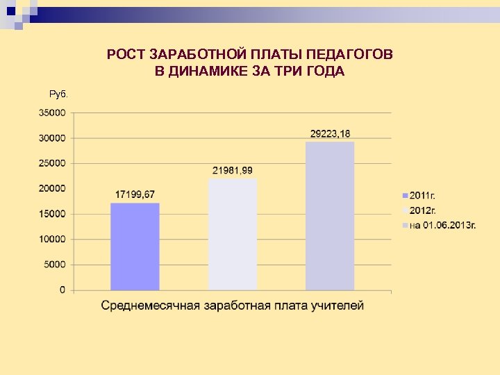 РОСТ ЗАРАБОТНОЙ ПЛАТЫ ПЕДАГОГОВ В ДИНАМИКЕ ЗА ТРИ ГОДА Руб. 